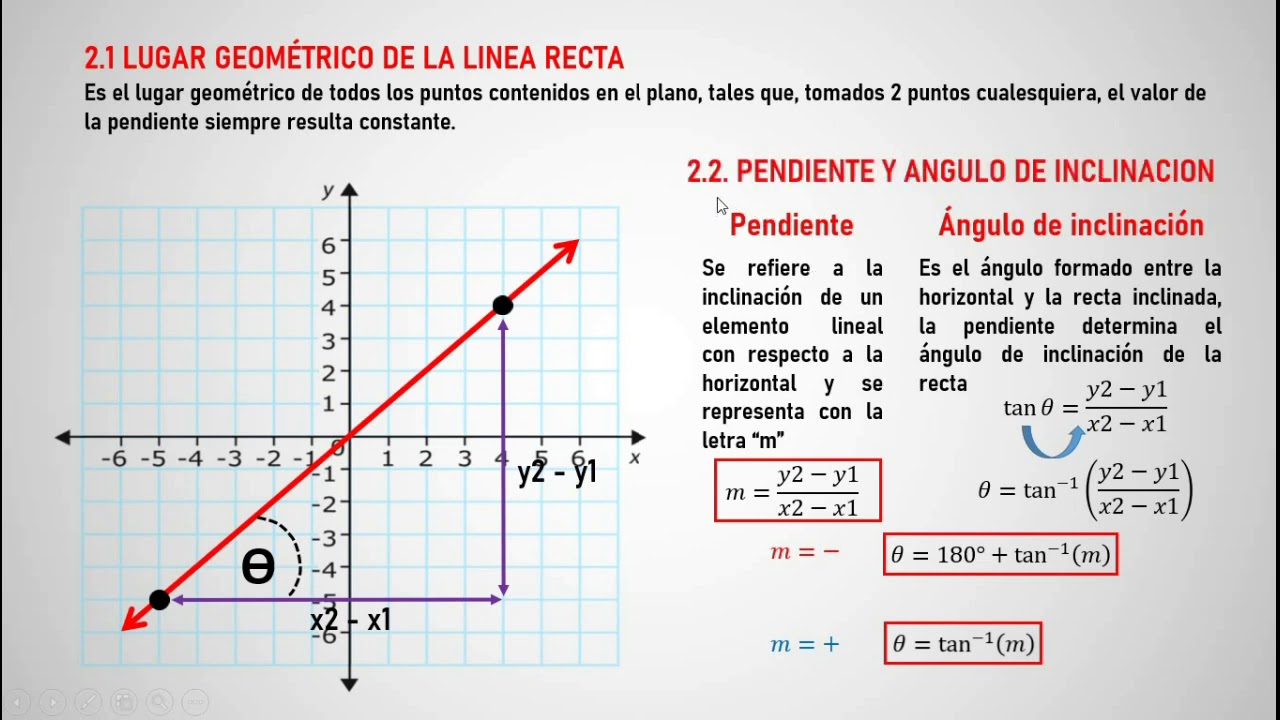 Video 1 Lugar Geometrico De La Linea Recta Pendiente y Angulo De Inclinación
