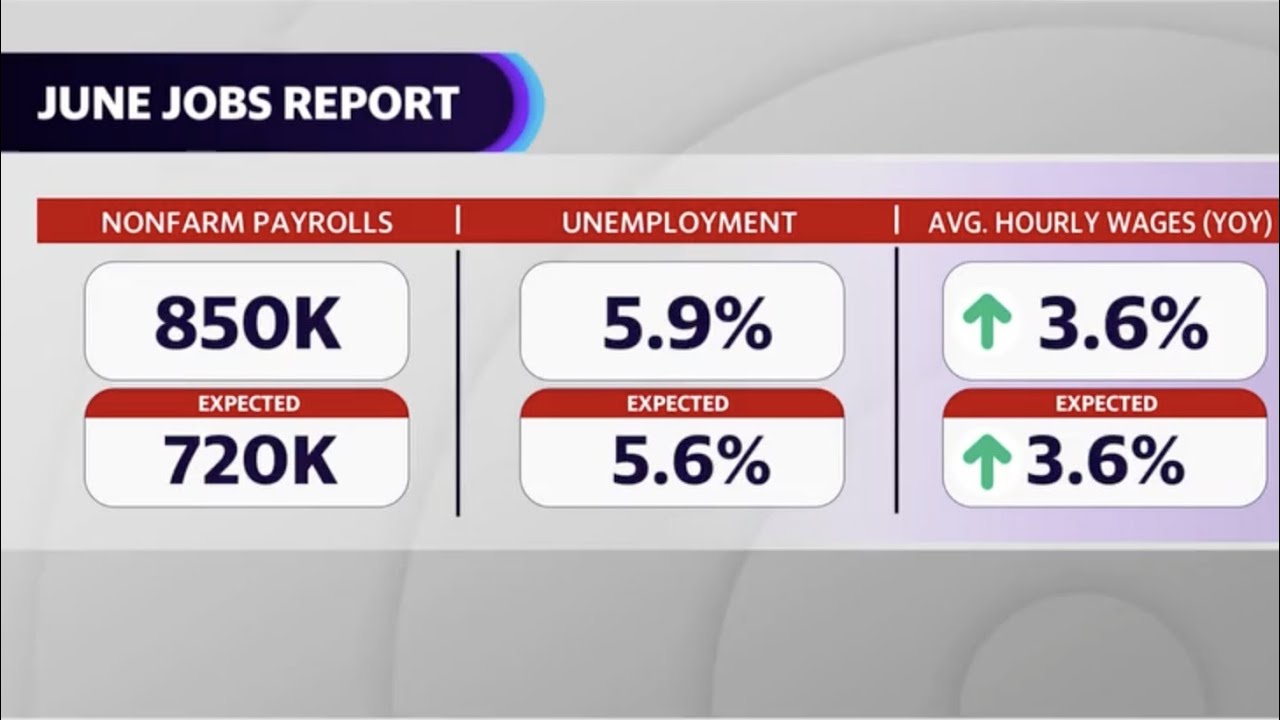 Economy adds back 850,000 jobs in June amid COVID reopening