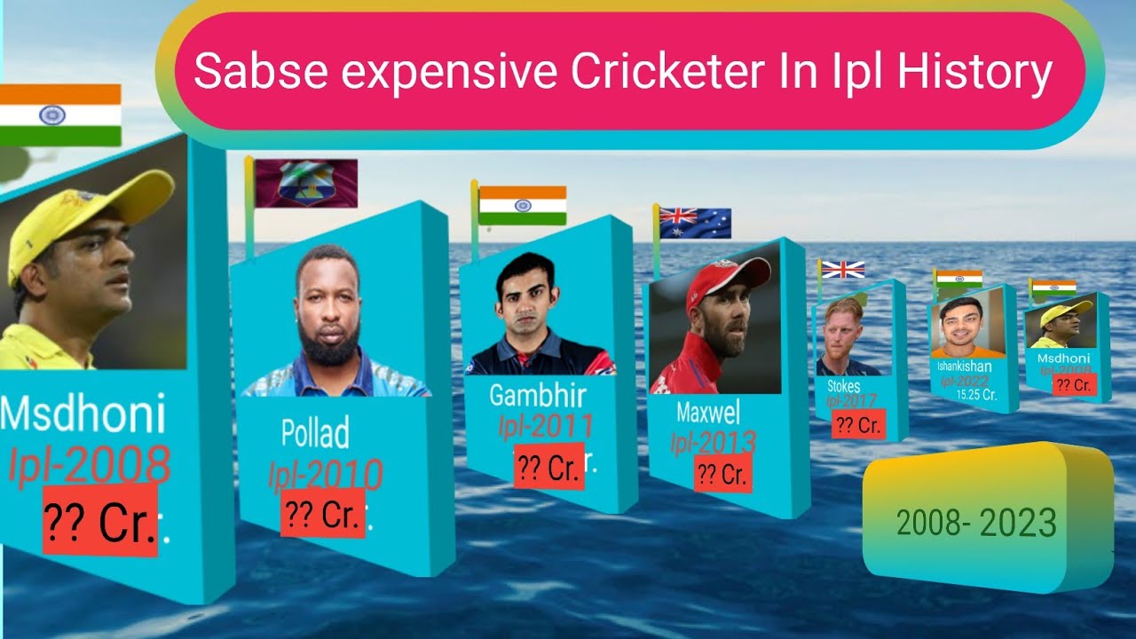 Who Is Most Expensive Cricketer In Ipl History // Every Calendar Year 2008-2023🔥🔥