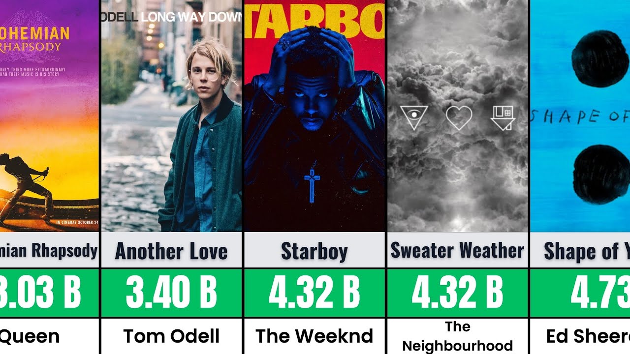 Most Streamed Songs on Spotify of All Time (2026 Updated)
