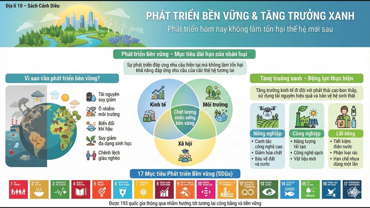 Podcast Địa Lí 10 Cánh Diều - Bài 30: Phát triển bền vững và tăng trưởng xanh