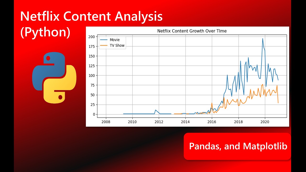 Netflix Data Analysis in Python (Pandas & Matplotlib) | Real-World Business Questions & Insights