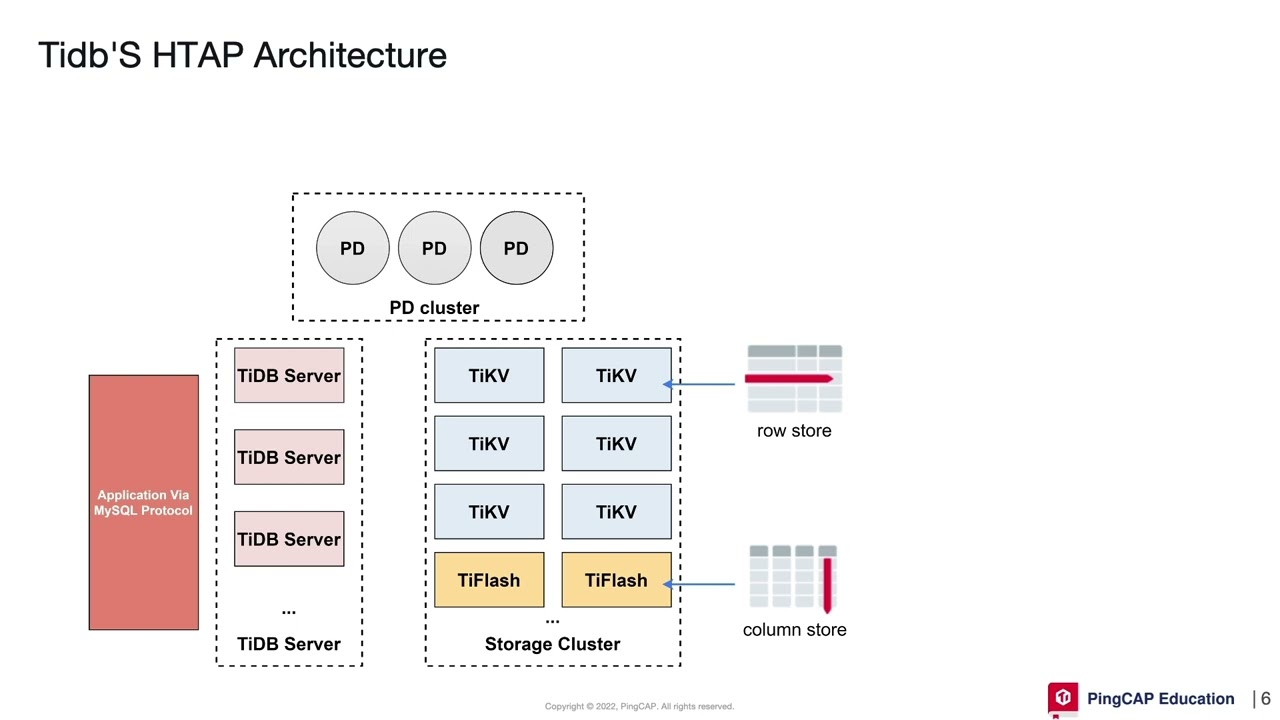 HTAP Technology Explained: TiDB's Hybrid Transactional/Analytical Processing