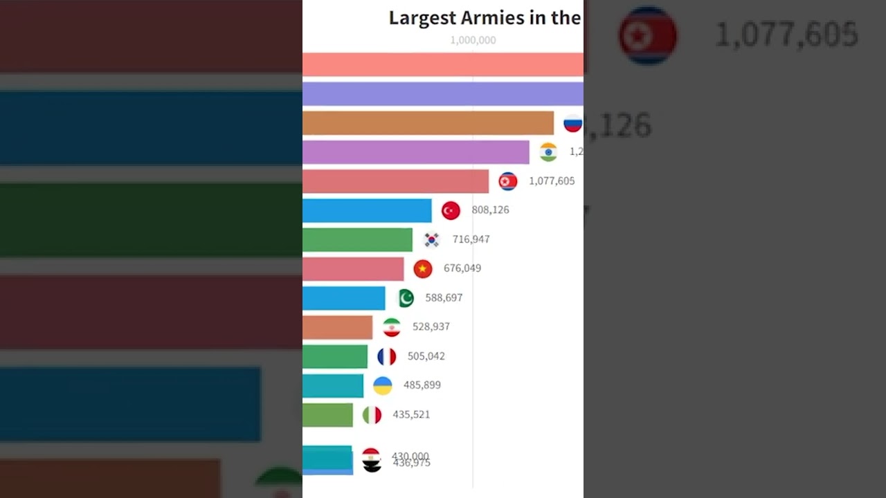 Largest Armies In The World (1818 - 2021)