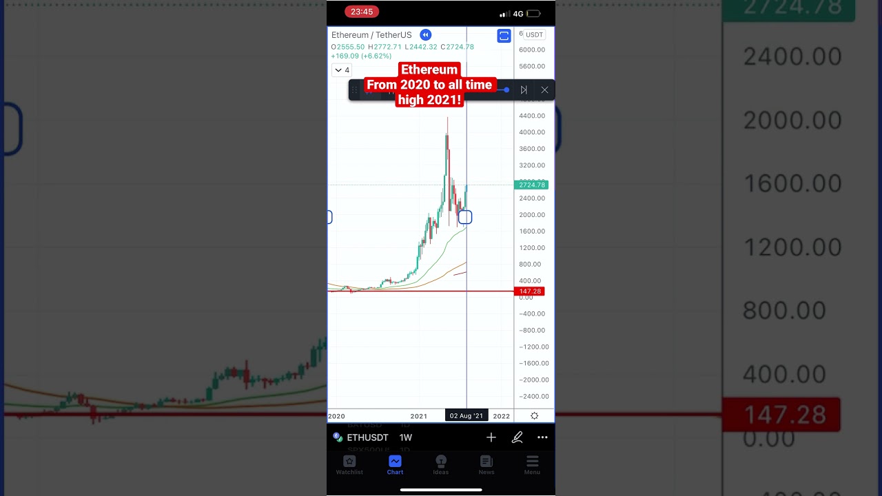 Ethereum 2020 to all time high 2021