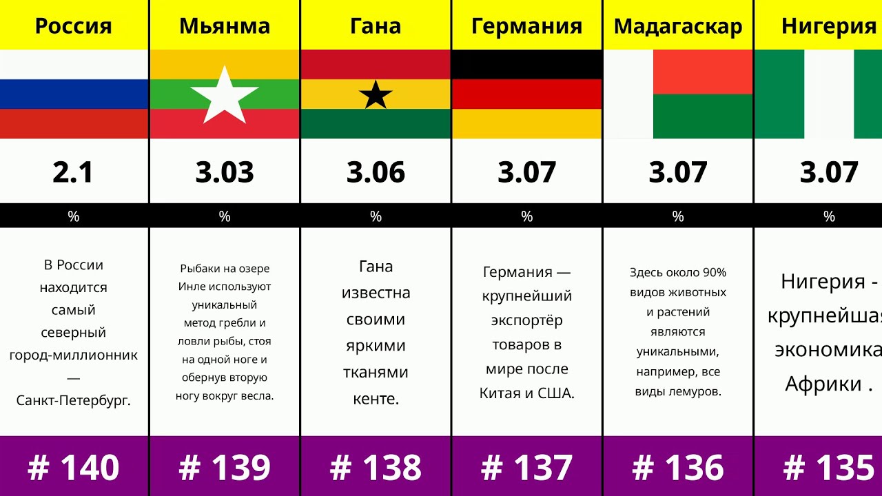 Сравнение стран: Доля безработного населения! (в %)