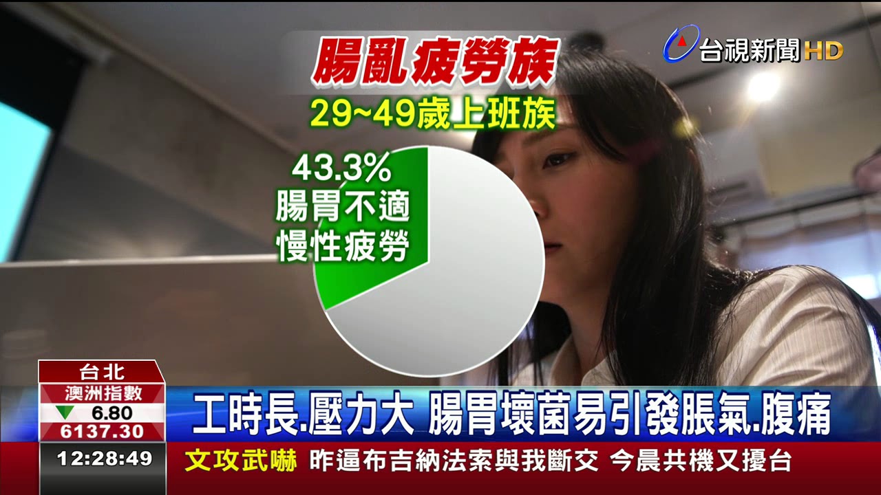 腸道壞菌影響43%上班族易疲累腸胃不適