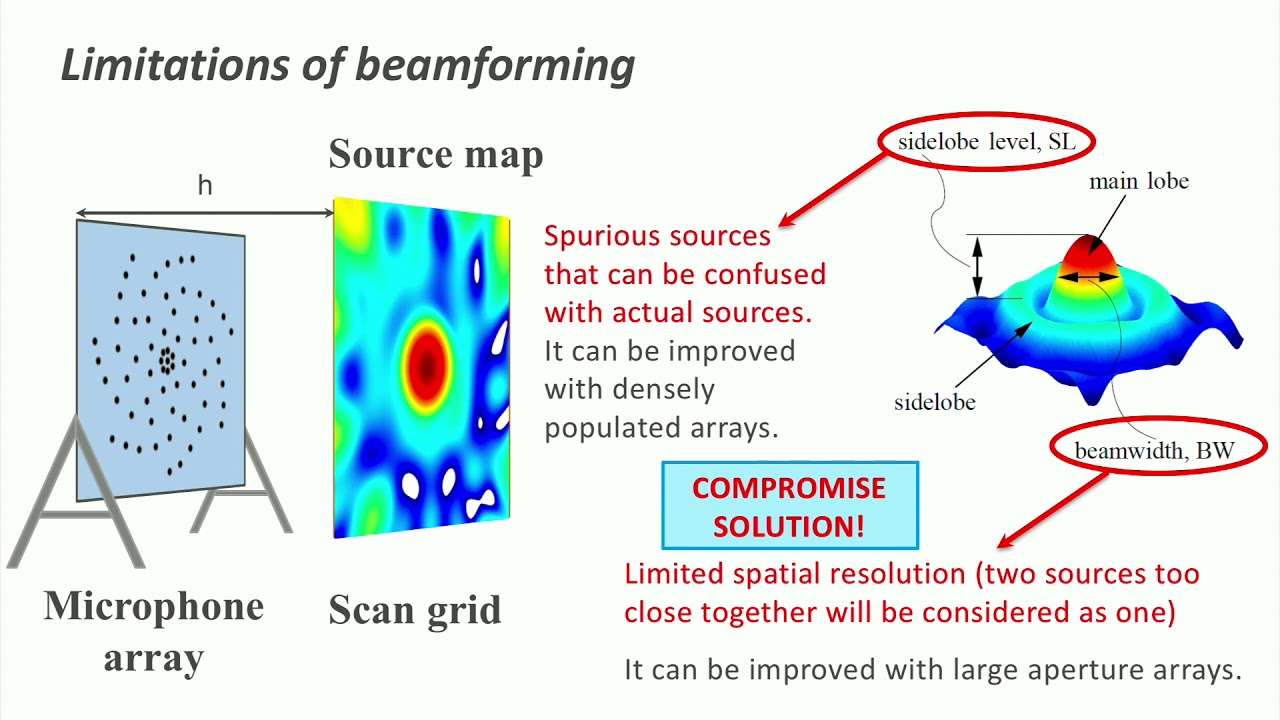 Acoustic Imaging – Aeroacoustics | Online Program (Sample Video Lecture)
