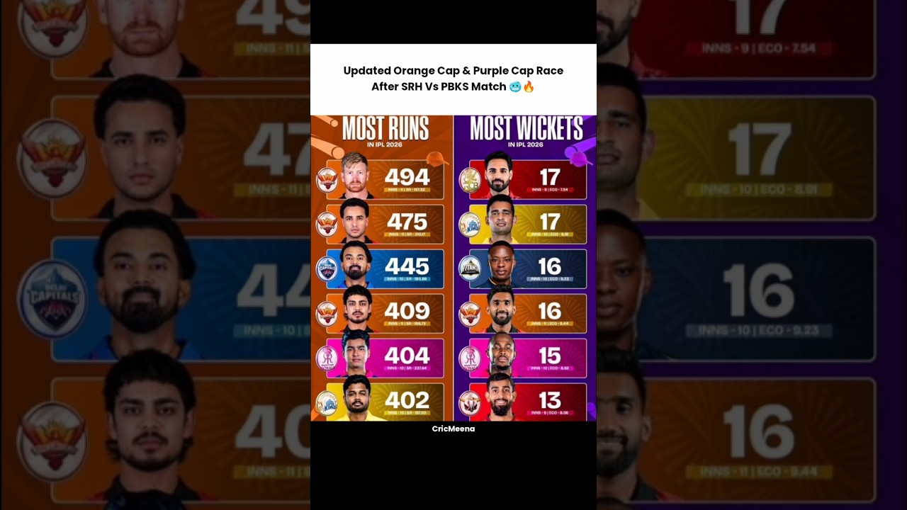 Orange Cap Vs Purple Cap 🧢