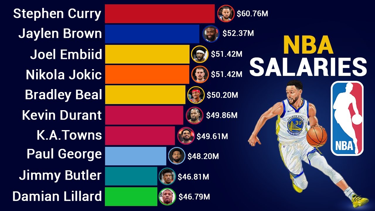 Top 15 HIGHEST Paid NBA Players 1990–2025