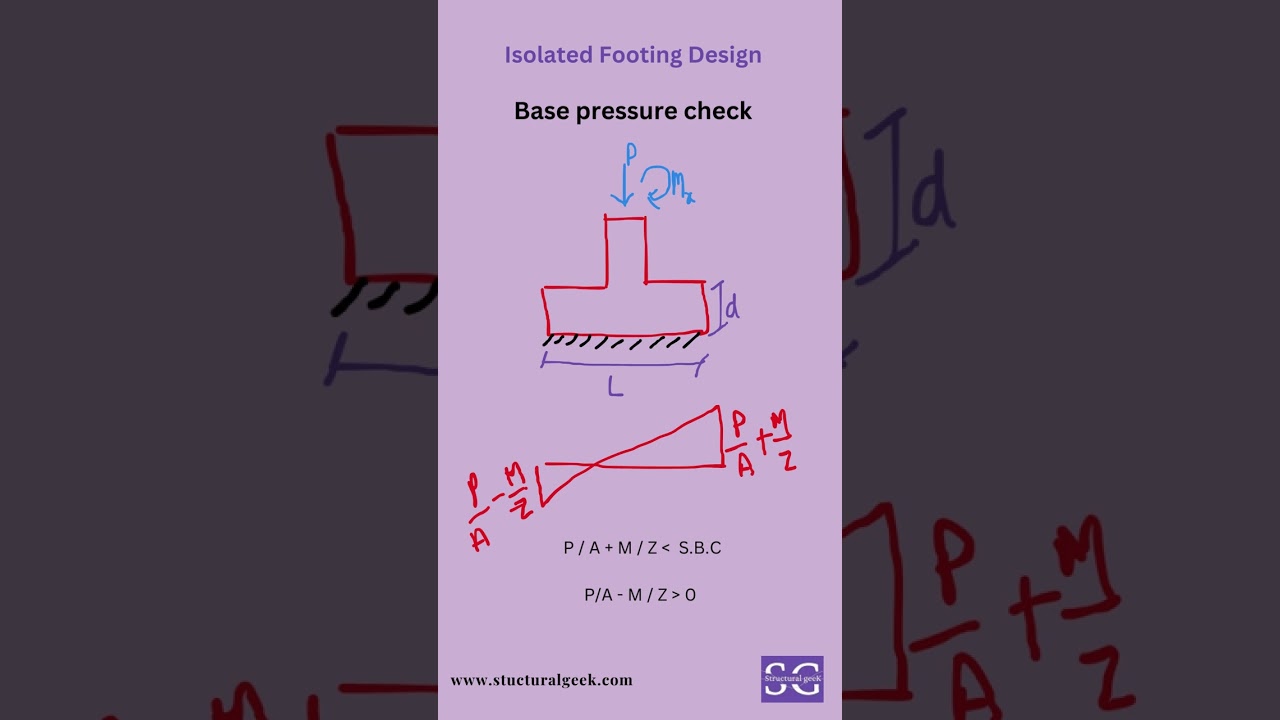 Isolated Footing Design