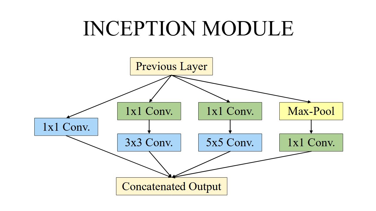 Inception Module