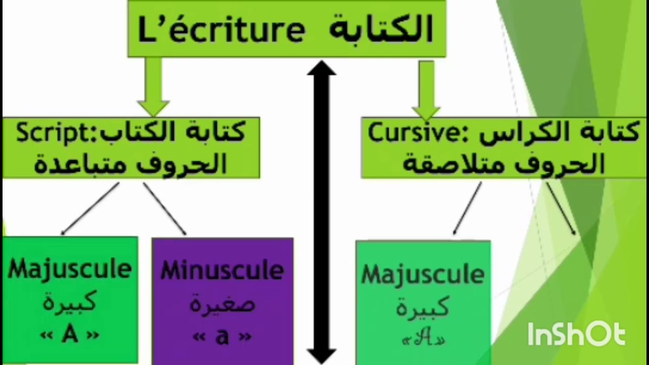 طرق ومقاييس كتابةالحروف فاللغة الفرنسية لتلميذ السنة الثالثة ابتدائي