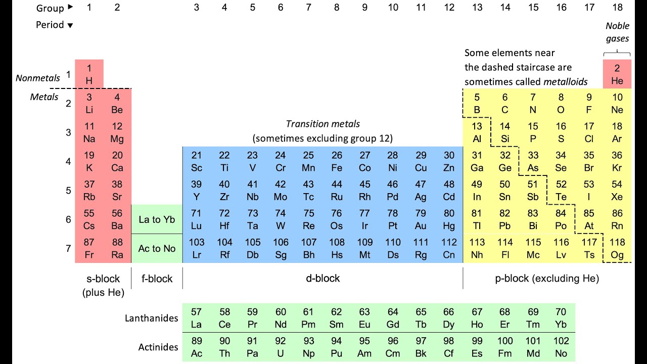 What is the Periodic Table?
