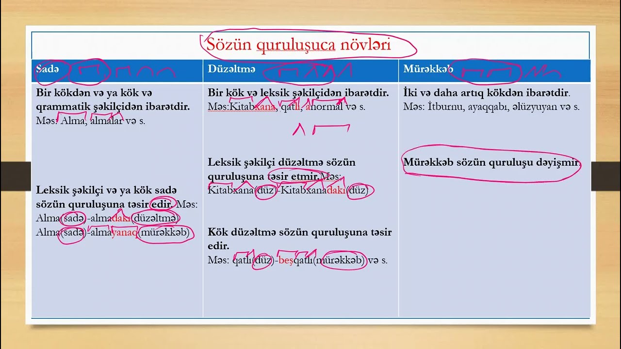 Sözün quruluşca növləri. Mürəkkəb sözlərin əmələgəlmə yolları.Mürəkkəb sözlərin yazılışı