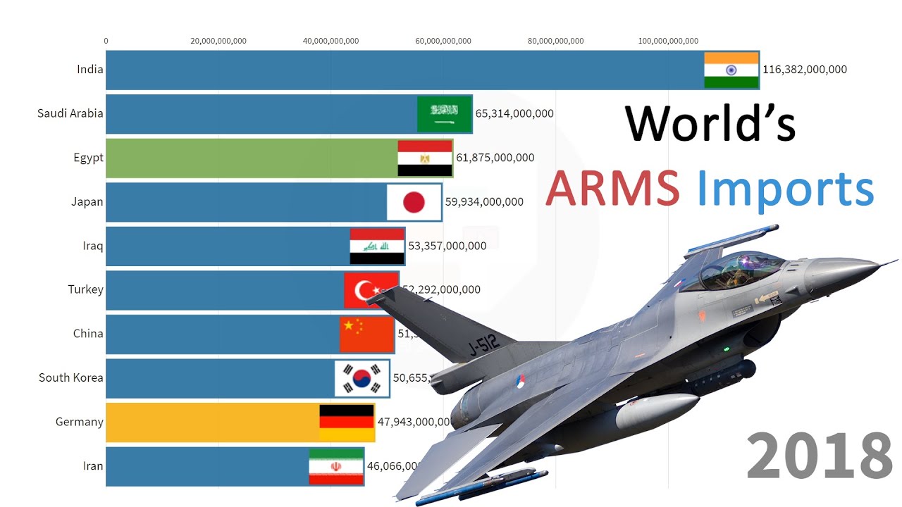 Top 10 Countries with the Highest Arms Exports (1960-2018)
