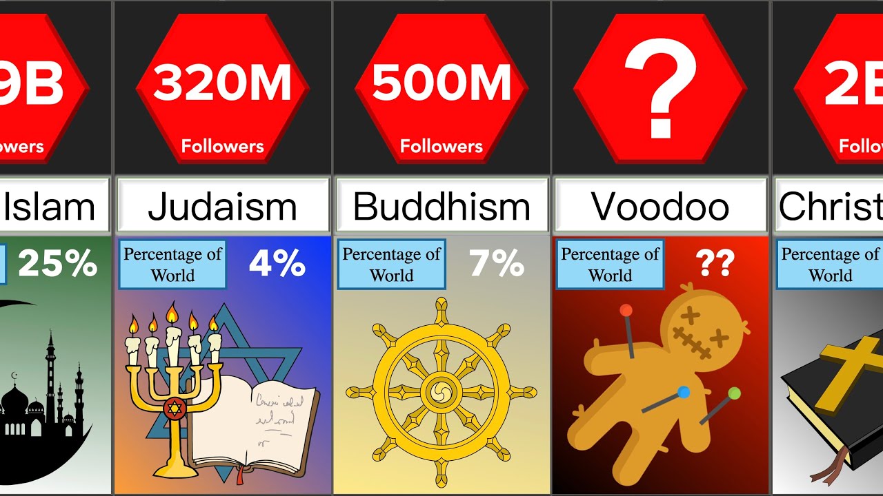 Different Religions in the World | Comparison | DataRush 24