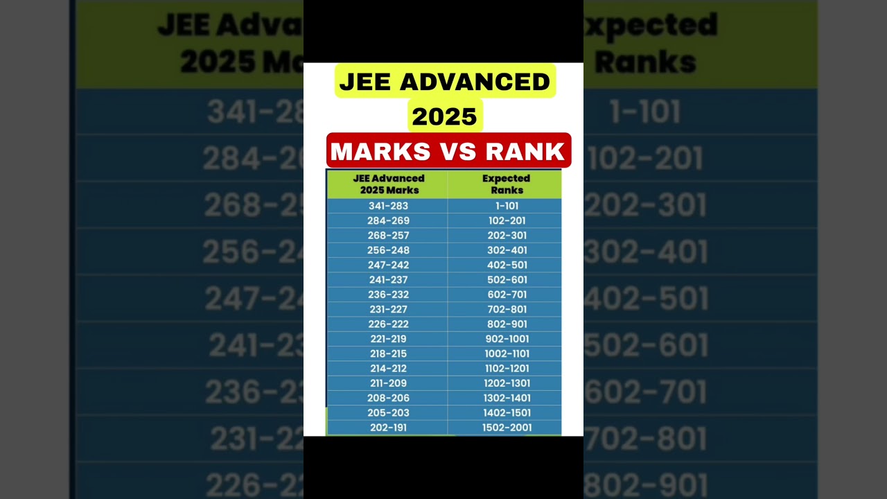 JEE ADVANCED 2025 MARKS VS RANK EXPECTED