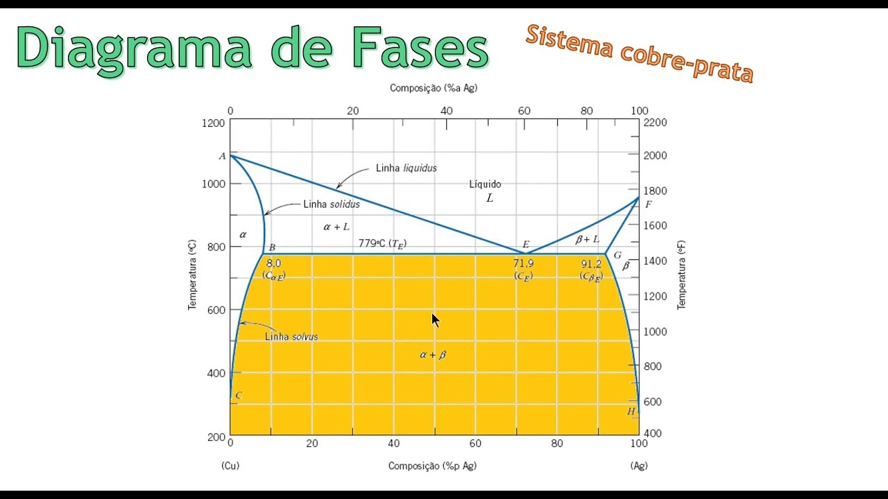 Diagrama de fases