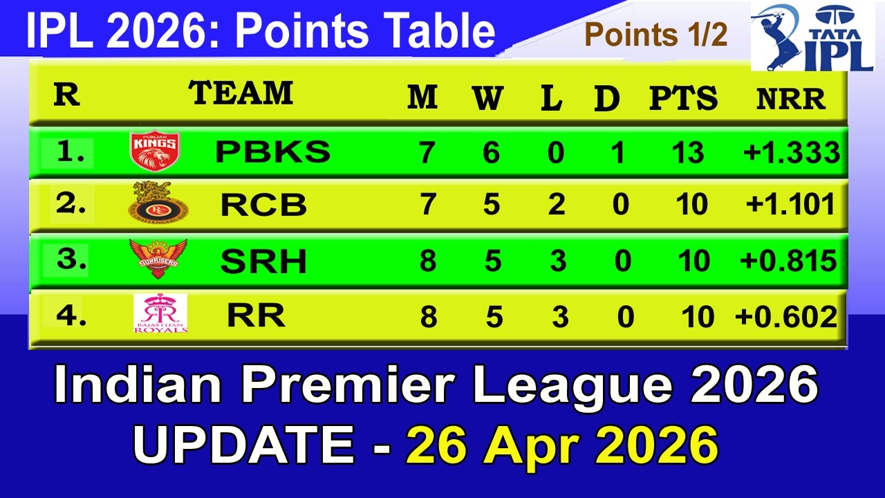 IPL 2026 Points Table - LAST UPDATE 26/4/2026 | Indian Premier League Table 2026