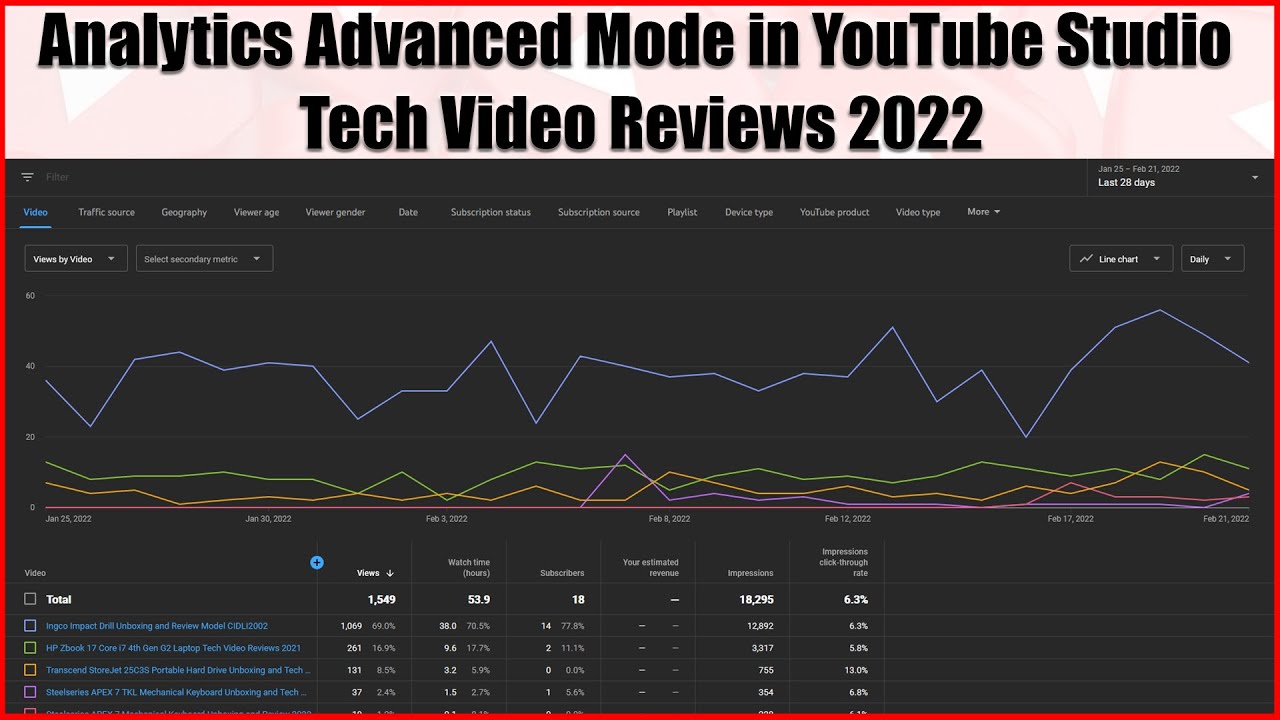 Analytics Advanced Mode in YouTube Studio Tech Video Reviews 2022