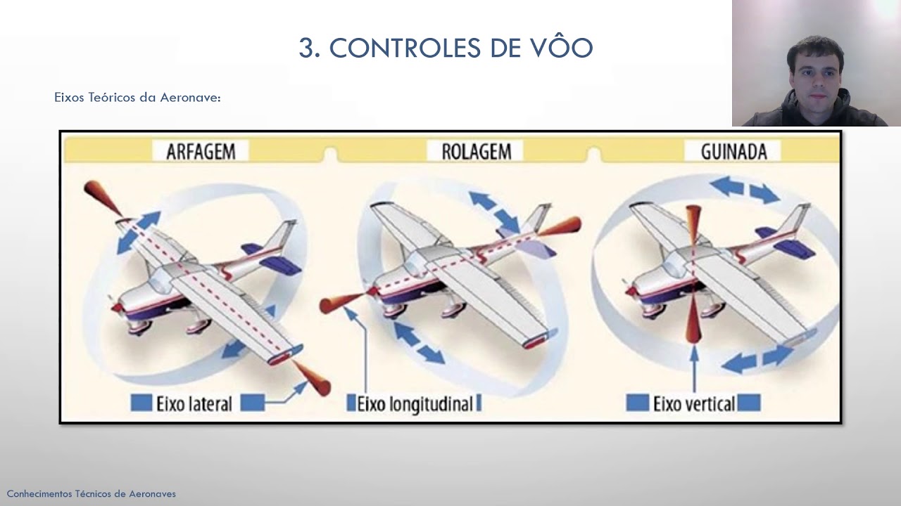 AULA 4 - CONTROLES DE VÔO - CONHECIMENTOS TÉCNICOS DE AERONAVES - PILOTO PRIVADO DE AVIÃO