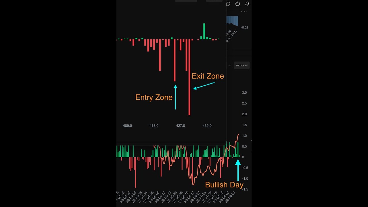 Using DEX and GEX for Intraday Trading