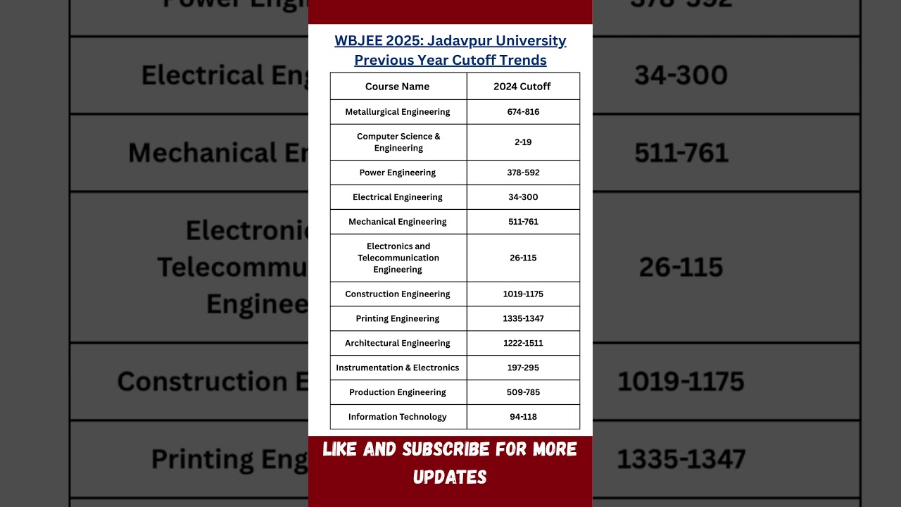 WBJEE 2025 Jadavpur University Cutoff Trends | Last Year's Closing Ranks!