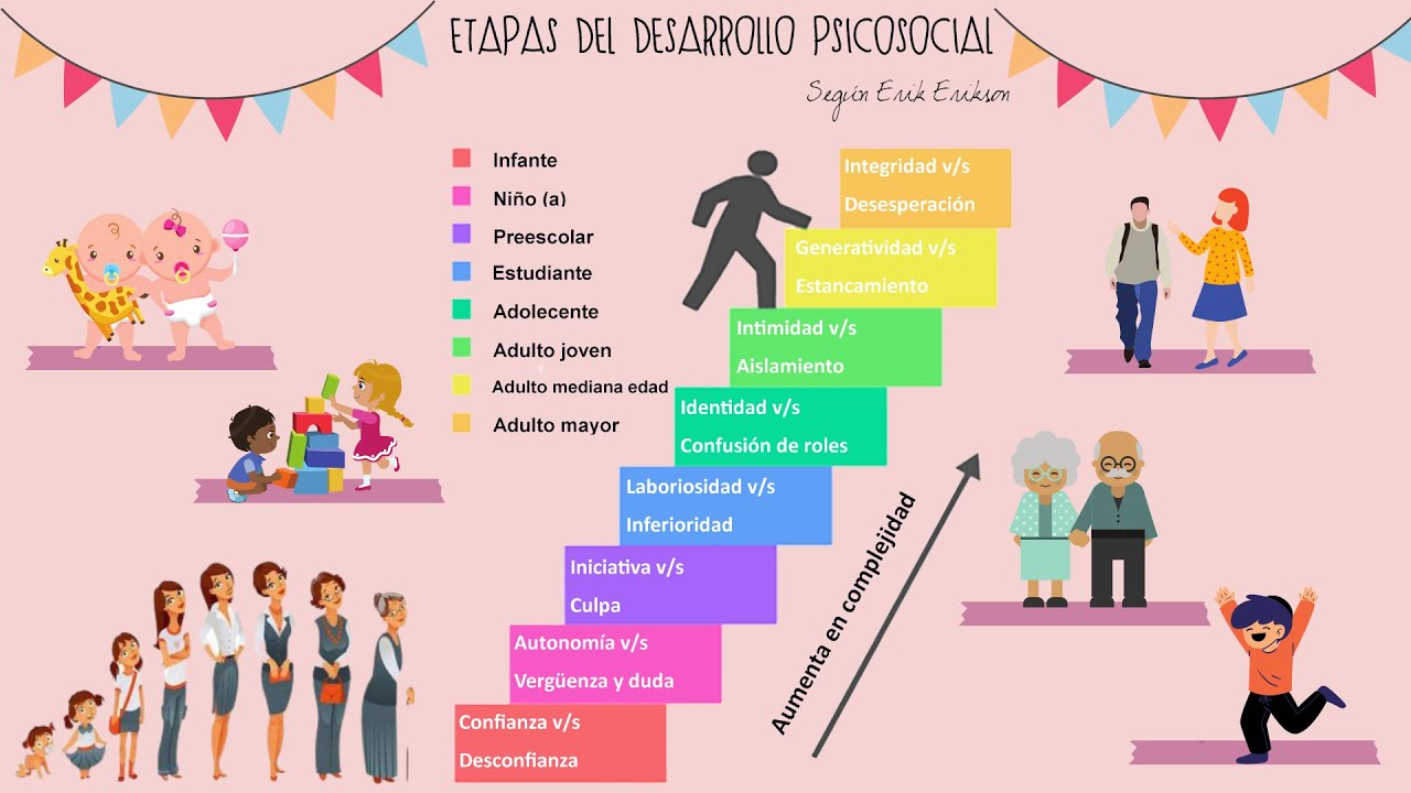 8 etapas de desarrollo psicosocial - Erik Erikson
