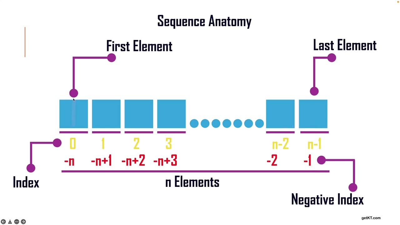 Learn about Python Sequence Types
