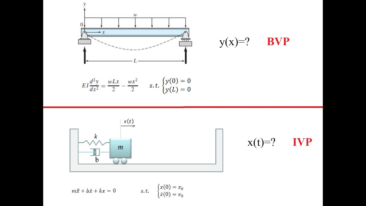 Solving Boundary-Value and Initial-Value Problems in MATLAB (bvp4c and ode45)