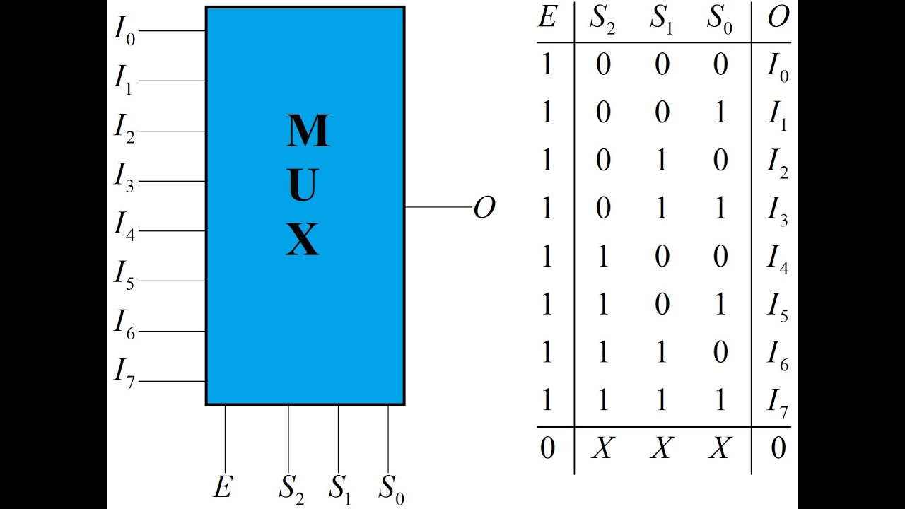 Multiplexores