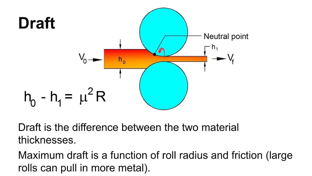 3421 Forming   Bulk Forming Processes