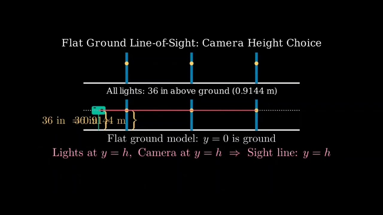 Why the camera does not need to be at ground level