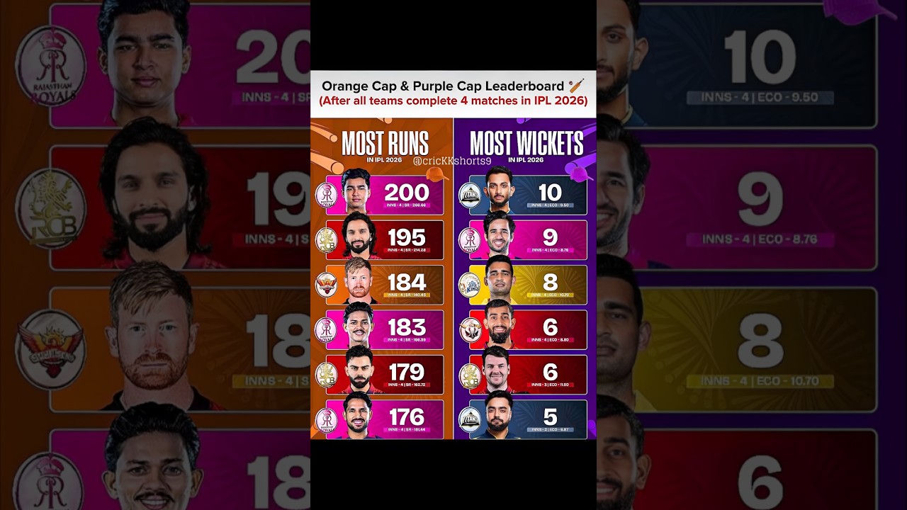 Orange Cap & Purple Cap Leaderboard🔥☠️ #ipl2026 #cricket #shortsfeed #ipl #tataipl #shorts #rcbians