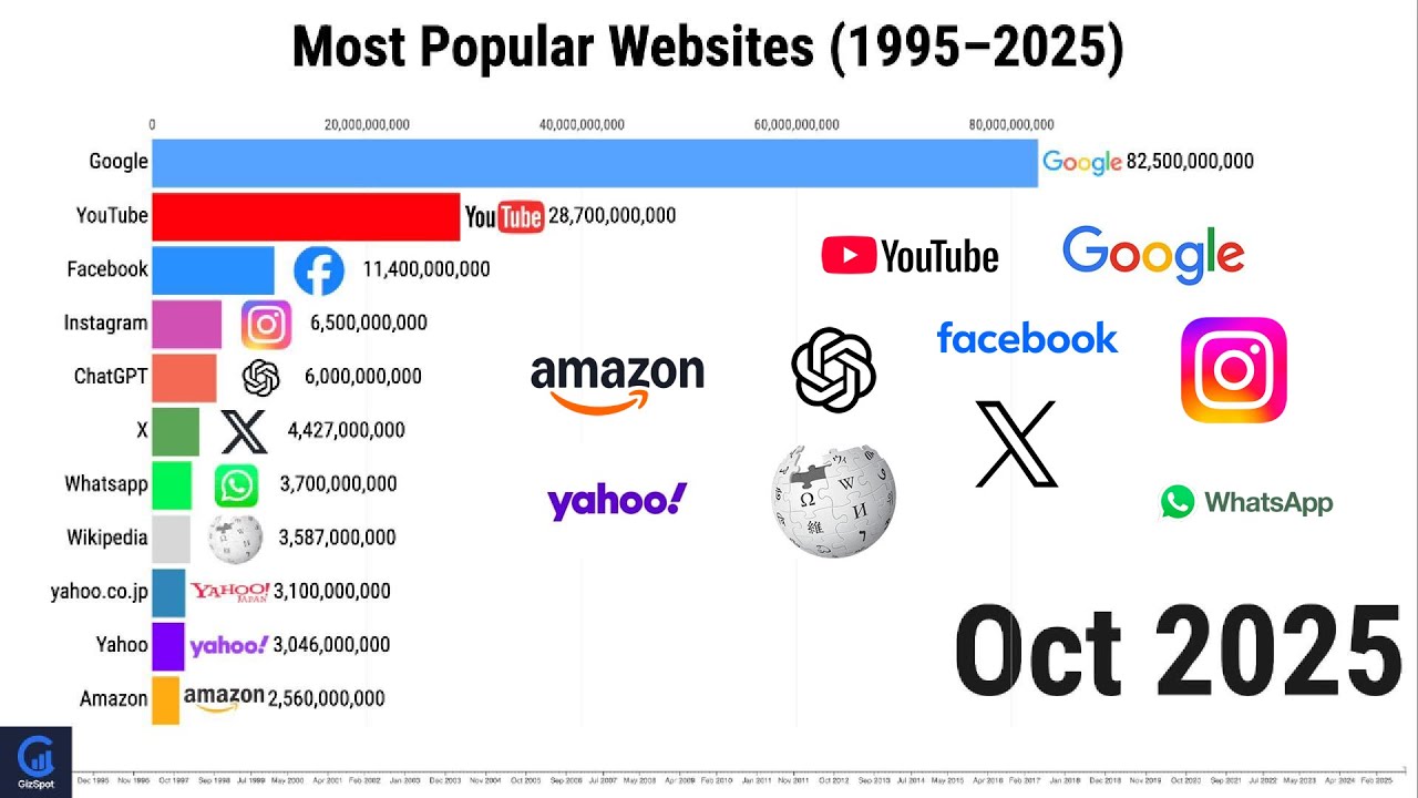 Most Popular Websites (1996&ndash;2025) | Internet Evolution Over Time