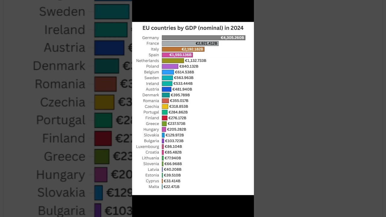 Top EU Countries by GDP Nominal in 2024 💶📊 | European Economy Rankings! #Economy #GDP #2024 #shorts