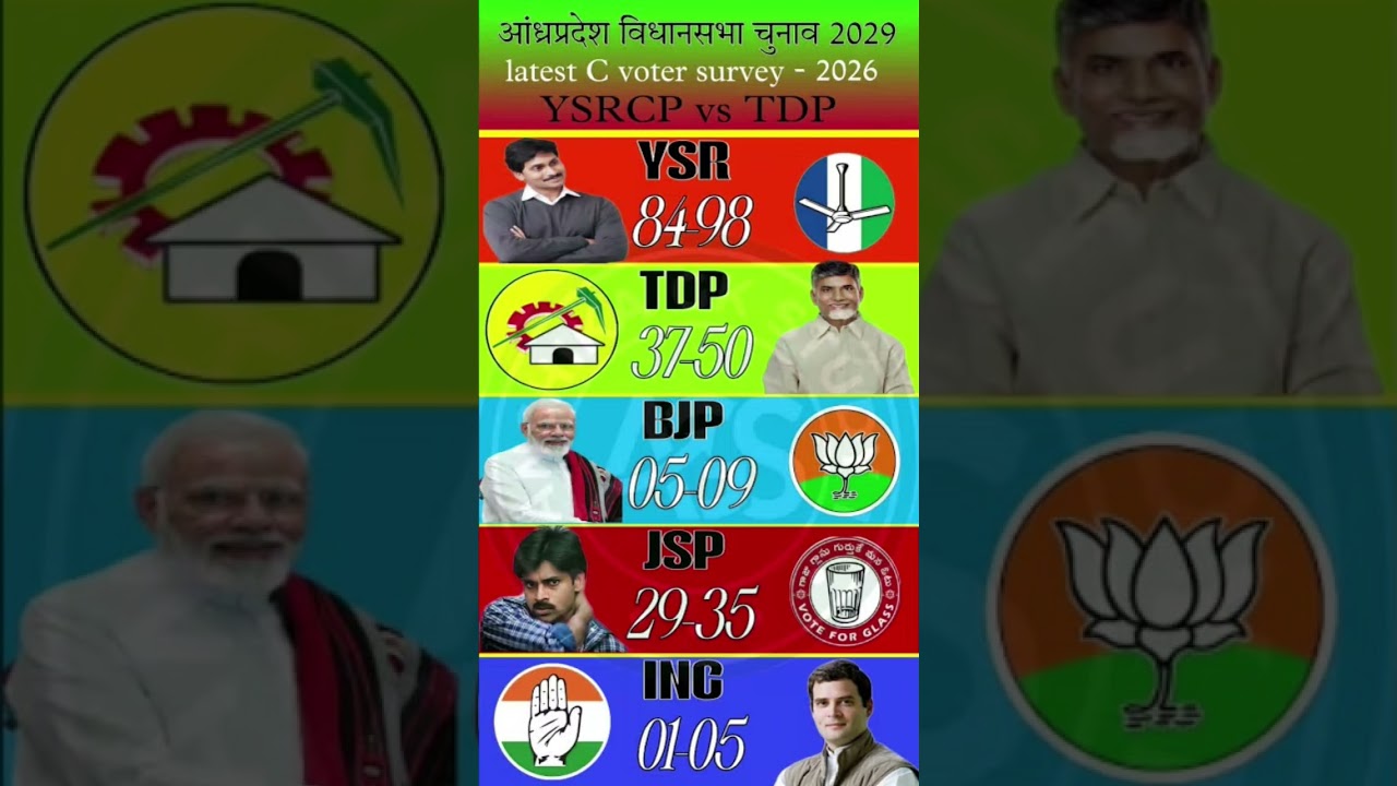 🔥Andhra Pradesh Lok Sabha 2029: C-Voter Survey 2026! TDP vs JSP Who is Winning? YSRCP vs #ysrcp