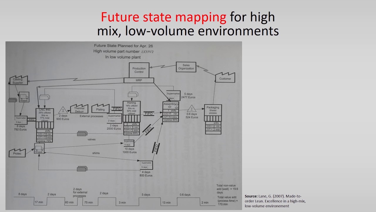 VSM 3 &ndash; VSM in High-Variation, Low-Volume Production Environment