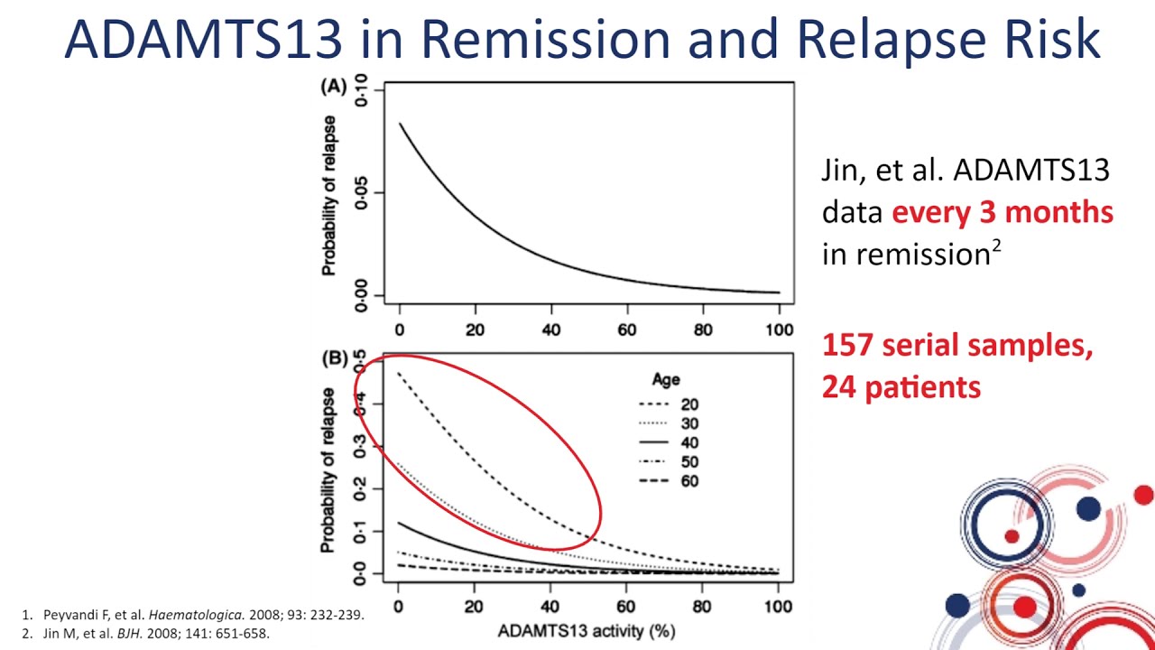Monitoring of Immune Mediated TTP