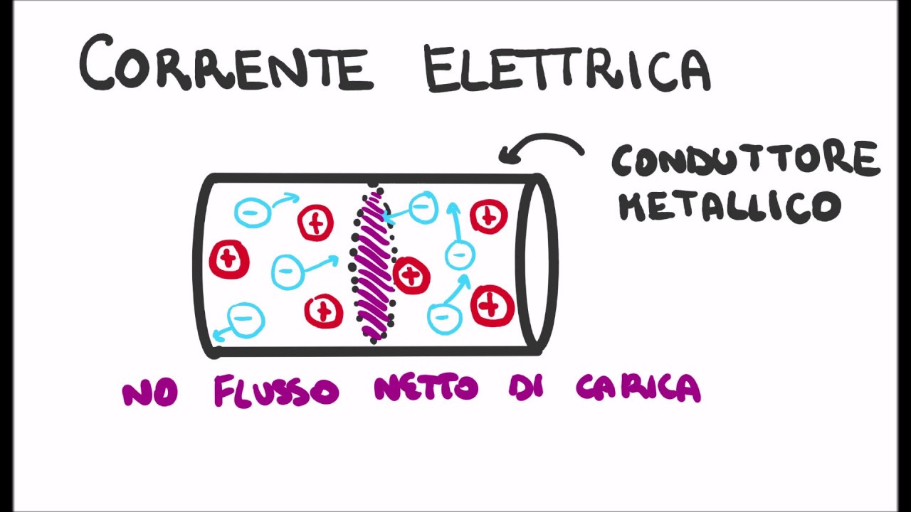 Corrente elettrica lungo un Conduttore