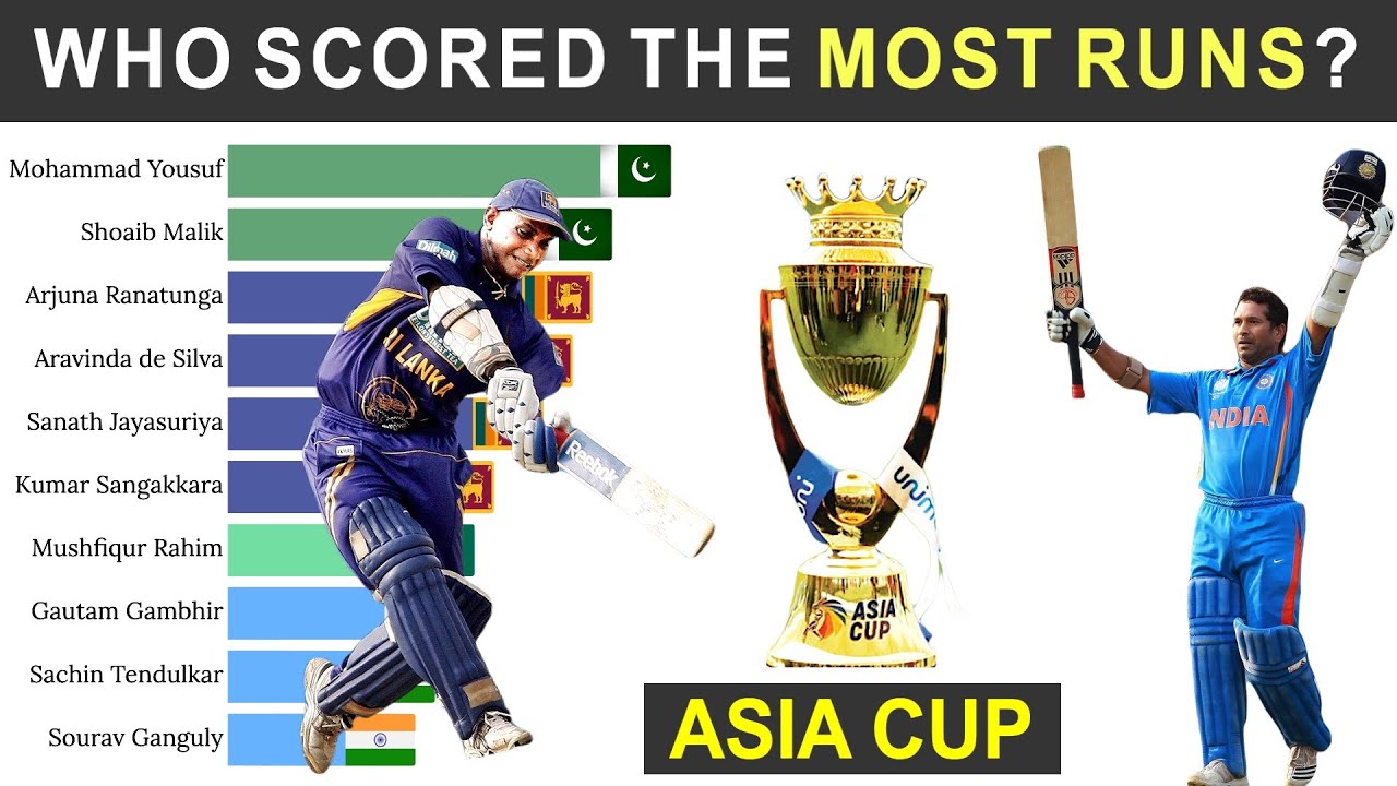 Top 10 Batsmen with Most Runs in Asia Cup