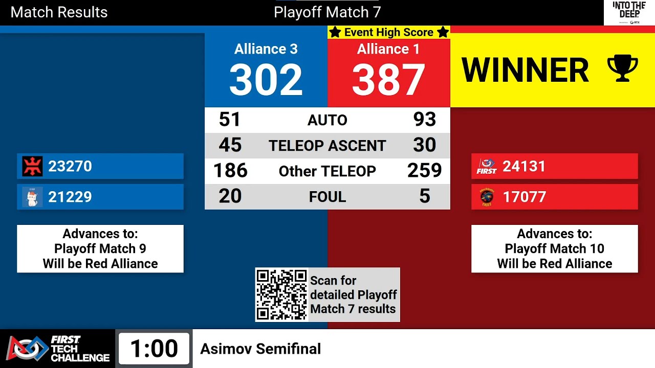 FTC Into The Deep (former) World Record 382 No Penalties | 17077 Adna Robotics & 24131 Minutemen