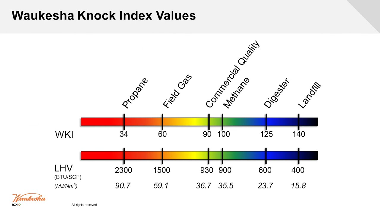 Introduction to Waukesha Knock Index (WKI)