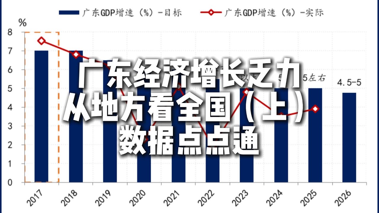 广东经济增长乏力，如何走出低增长区间？全国经济增长目标会调低？两会前从地方看全国（上），数据点点通