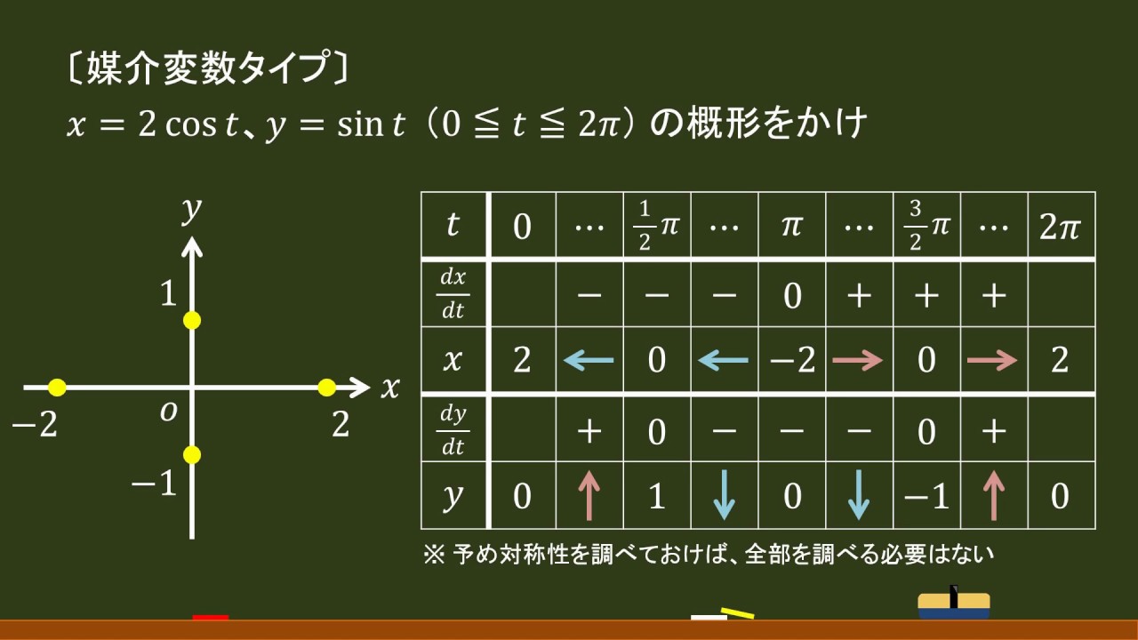 〔数Ⅲ・微分法〕グラフ（媒介変数タイプ）－オンライン無料塾「ターンナップ」－