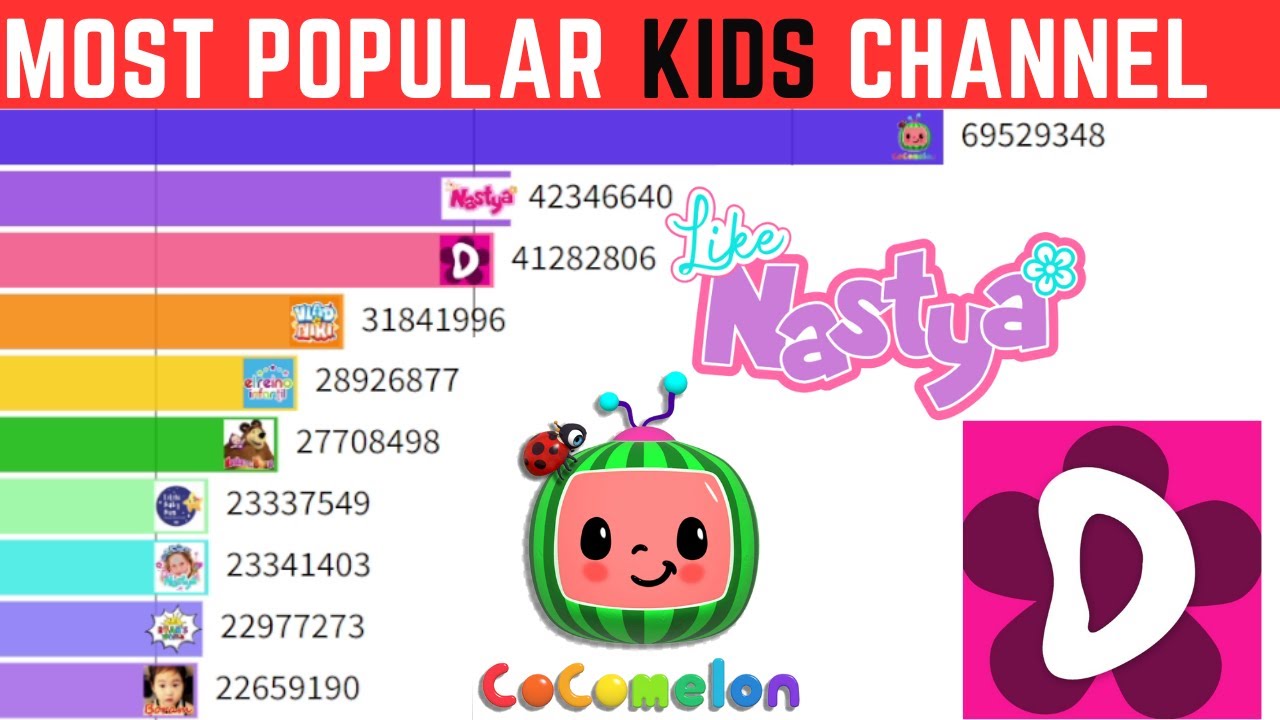 Top 10 Most popular kids channel | @CoComelon @LikeNastyaofficial