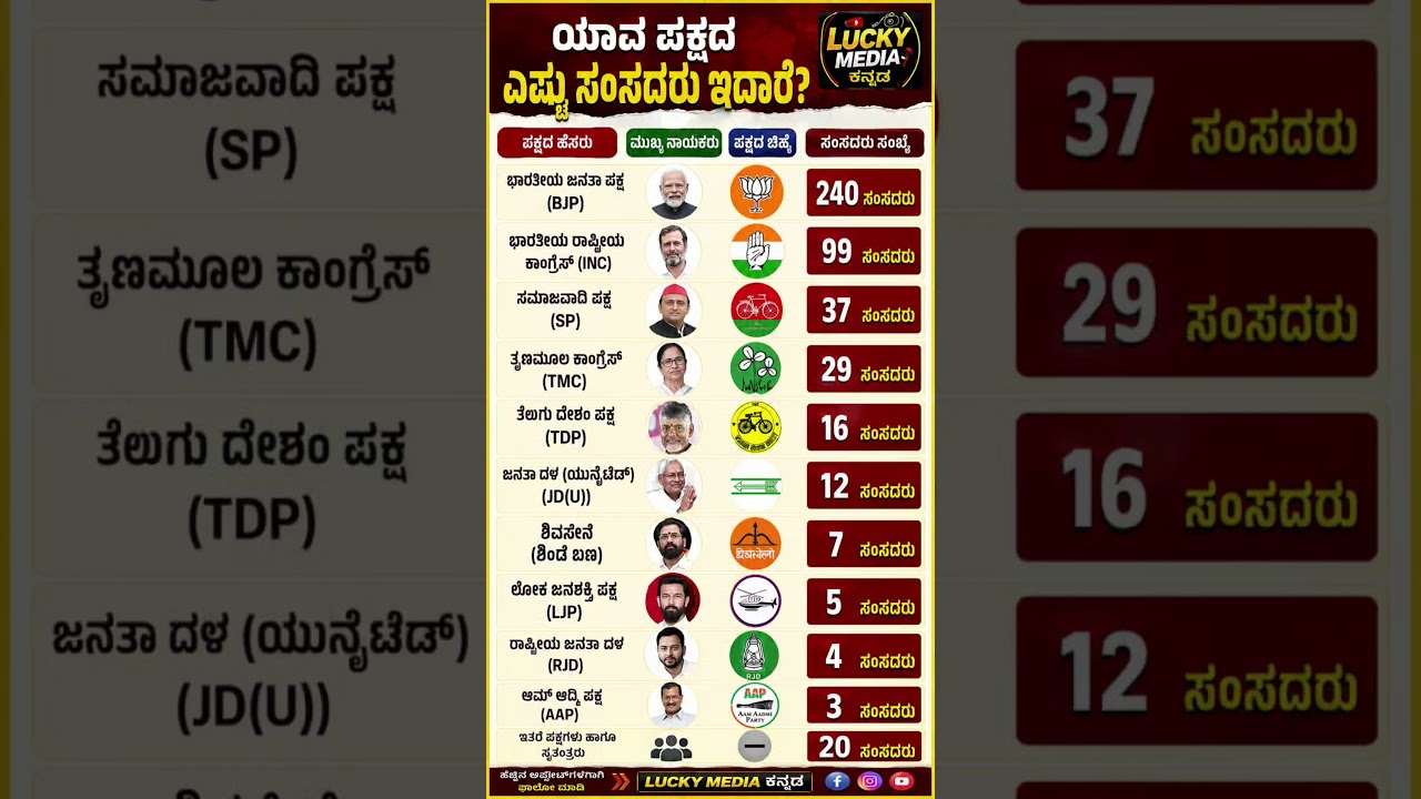 #shortsfeed #shorts #short #karnataka #kannada #news #new #bjp #congress #election #viral #news