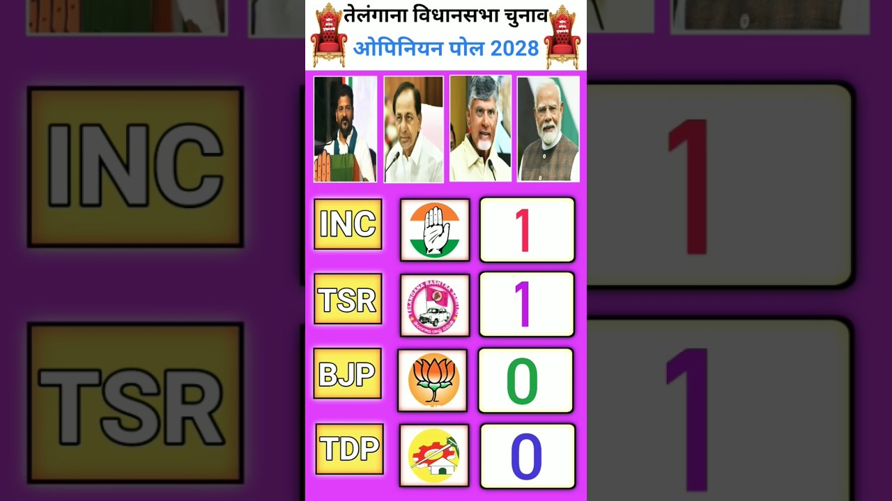 Telangana Assembly Election 2028: Opinion Poll Shocks Everyone! Who Will Become the Next CM?