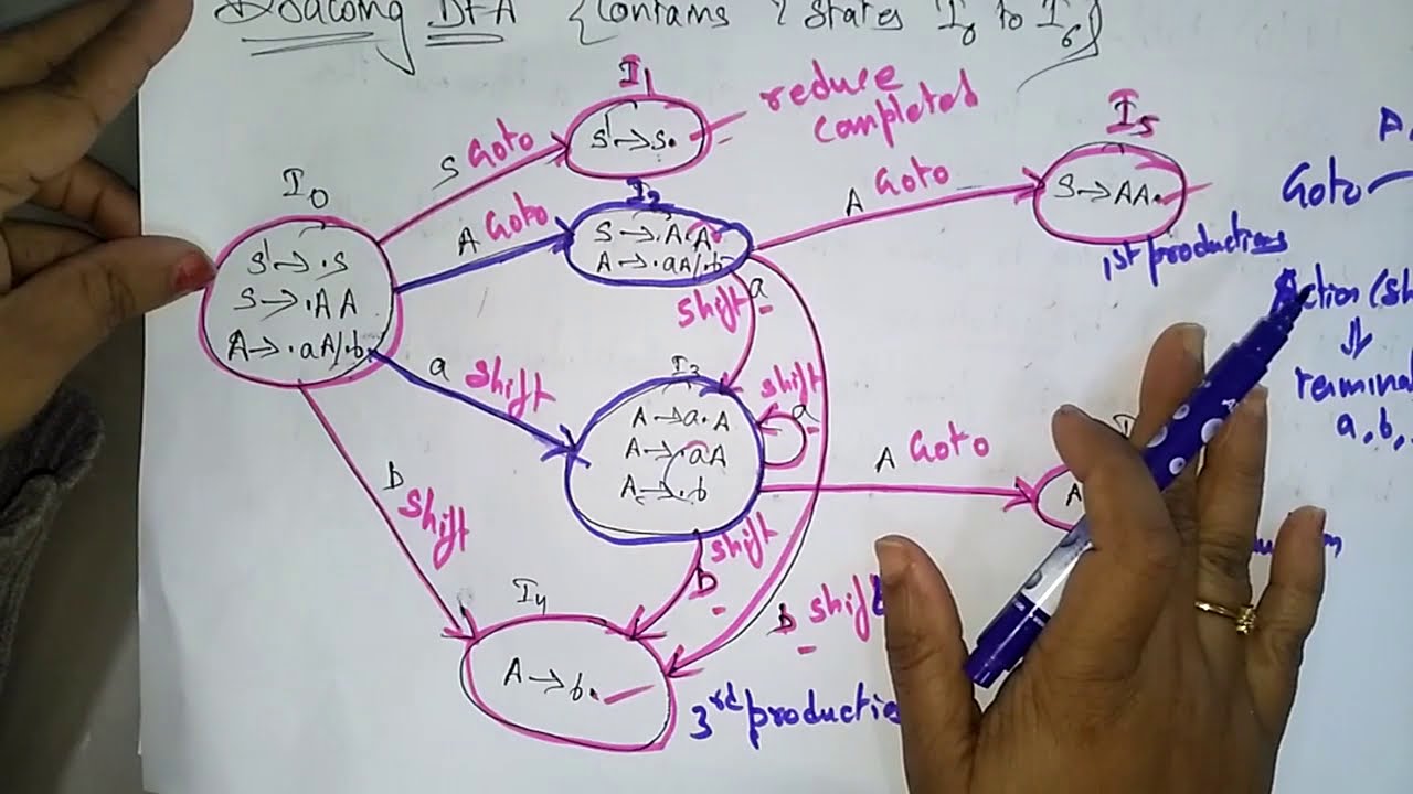 LR (0) parsing | Input string | Part-3/3  | CD | Compiler Design | Lec-20 |  Bhanu Priya